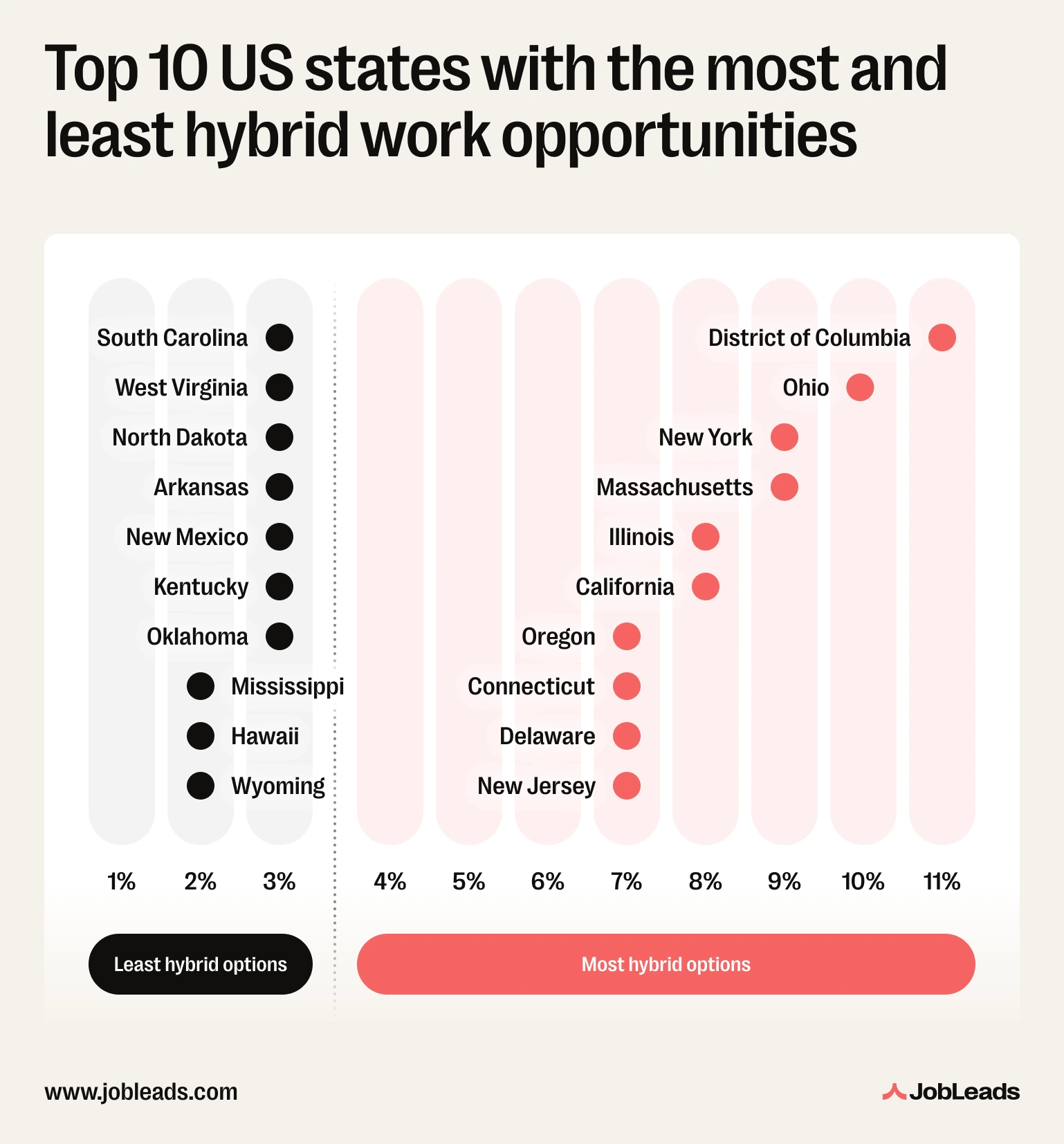 Hybrid work distribution in the United States