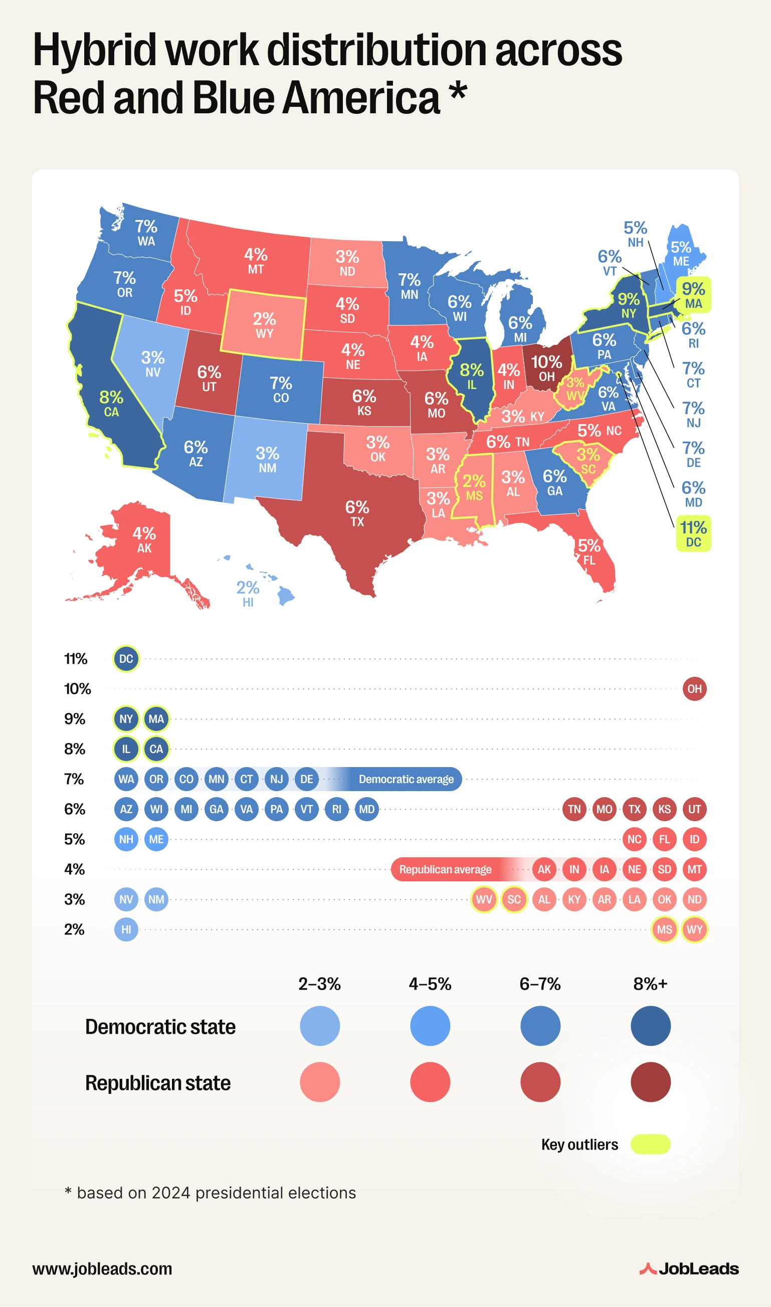 Hybrid work distribution in red and blue American states