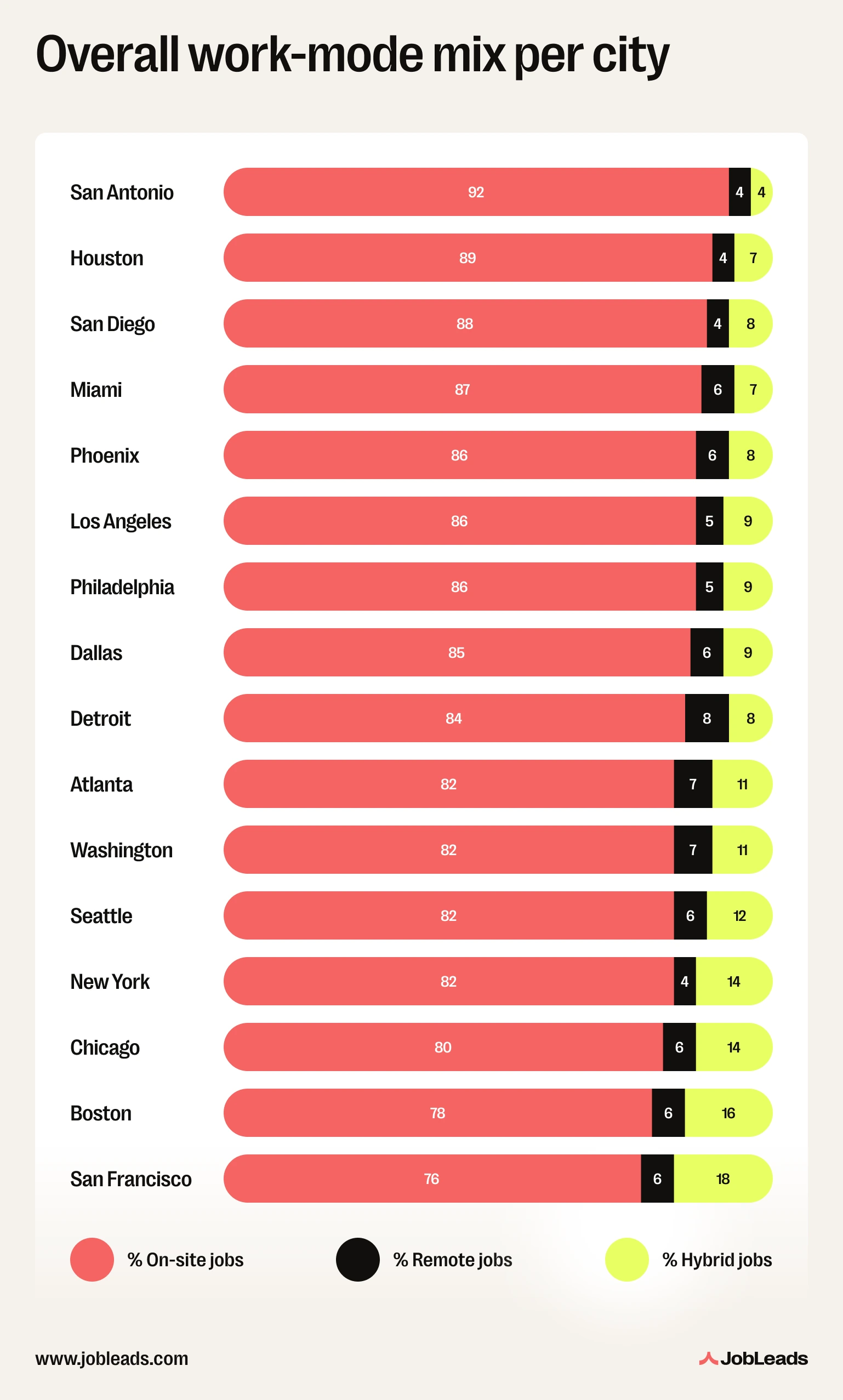 Work modes distribution in major American cities