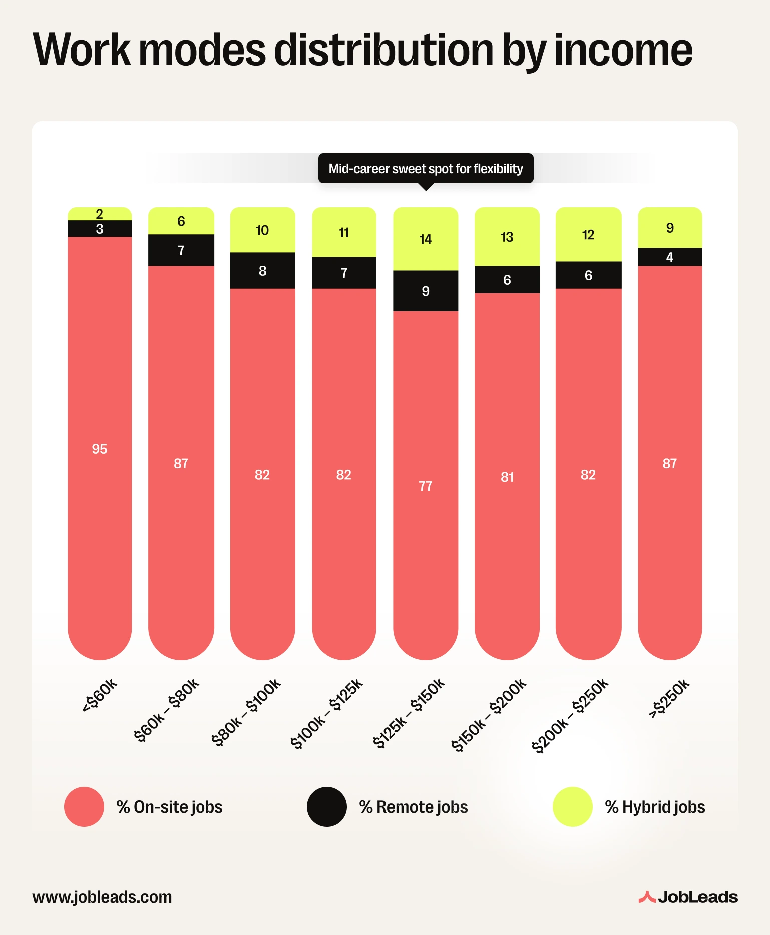 Work mode breakdown across income levels