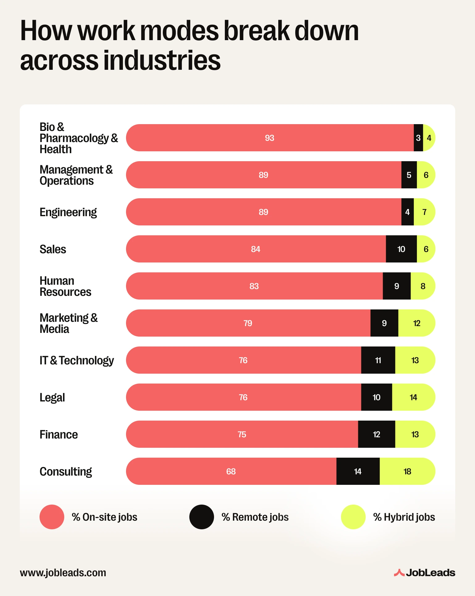 Work mode distribution across industries